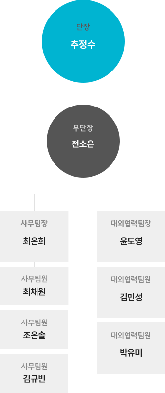 경주지부